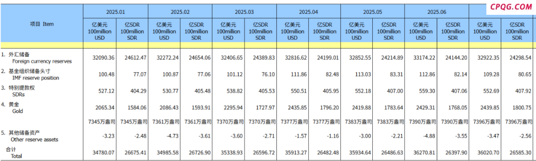 32922亿美元！外汇局最新发布