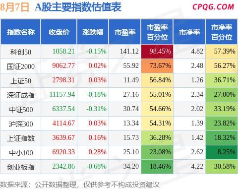 8月7日A股指数最新估值汇总