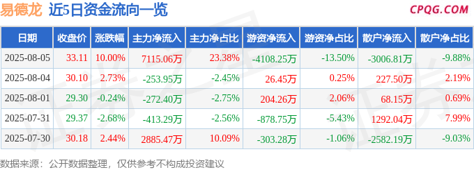 8月5日易德龙涨停