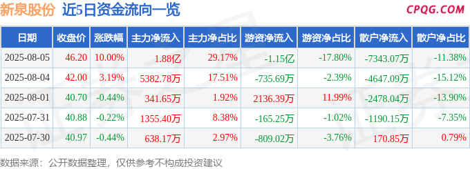 8月5日新泉股份涨停：汽车零部件，特斯拉概念热股