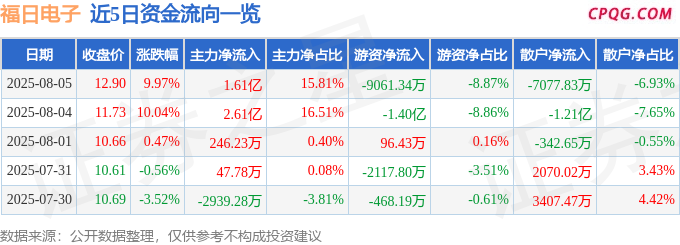 8月5日福日电子涨停：折叠屏，手机产业链，智能座舱概念热股