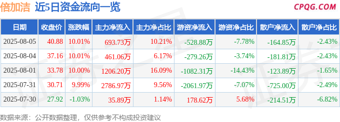 8月5日倍加洁涨停：口腔，跨境电商，优化生育（三孩）概念热股