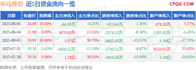 8月5日中马传动涨停：农机，汽车零部件，新能源车零部件概念热股