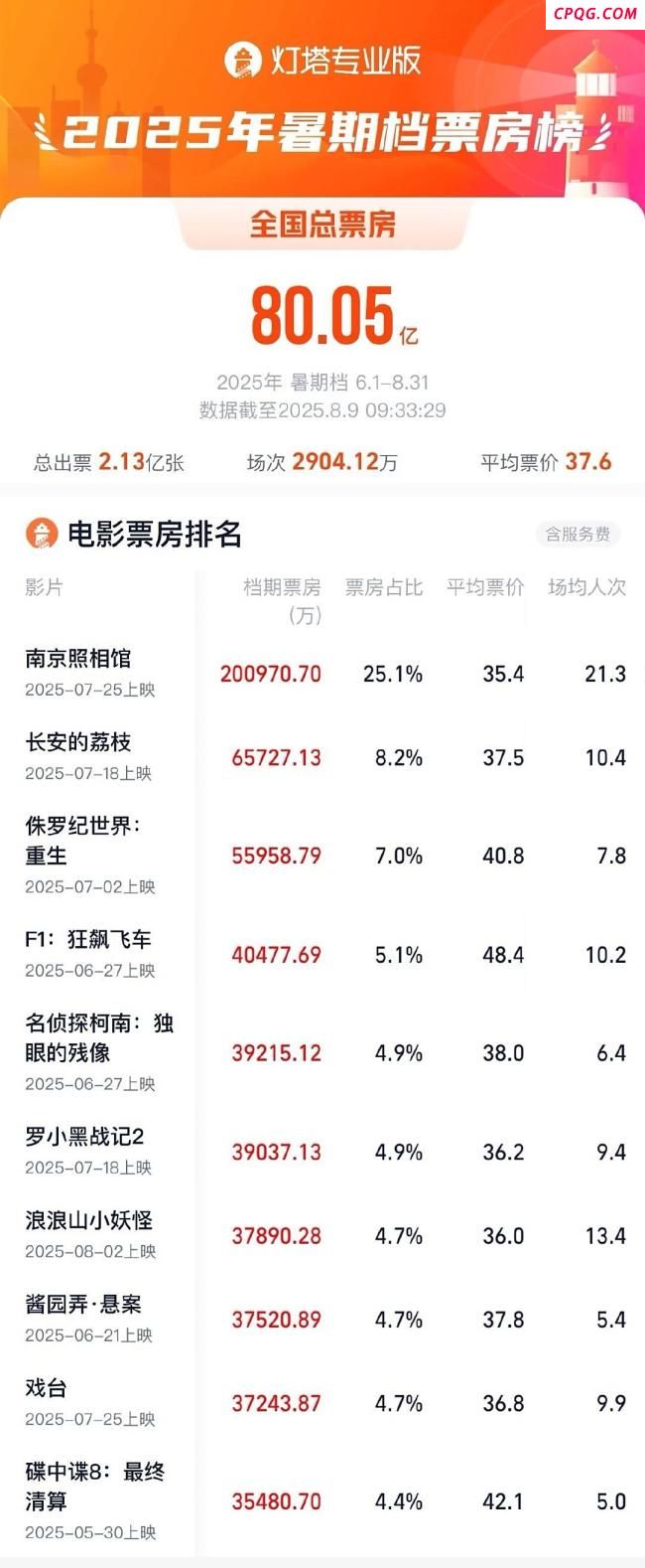 《南京照相馆》票房破20亿 口碑与票房齐飞