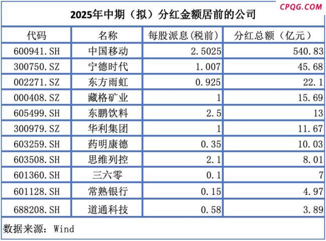46家A股公司中期分红超720亿