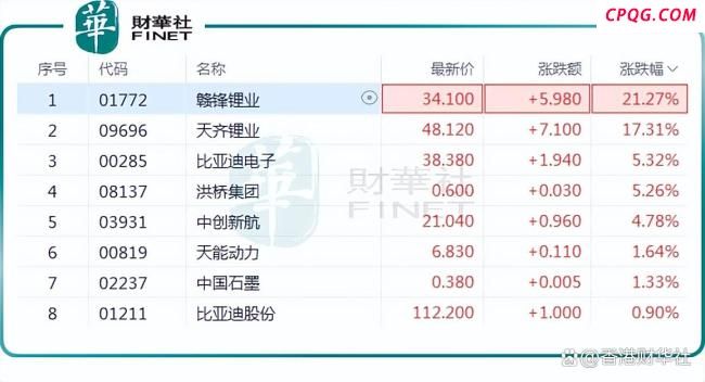 港A锂电股联袂大涨 宁德时代矿区停产刺激