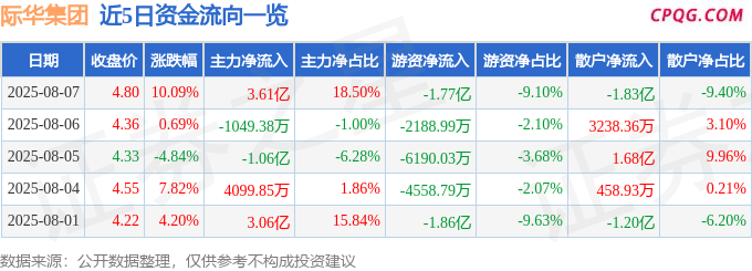 8月7日际华集团涨停：消防，应急产业，露营概念热股