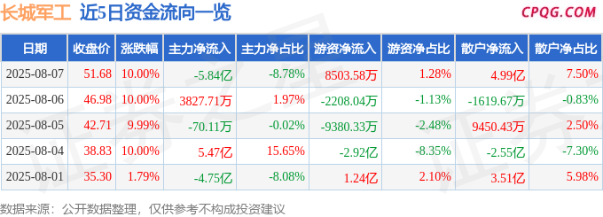 8月7日长城军工涨停：安徽国企改革，国企改革，军工概念热股