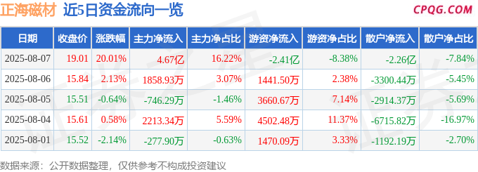 8月7日正海磁材涨停：稀土磁材，超级高铁，磁悬浮概念热股