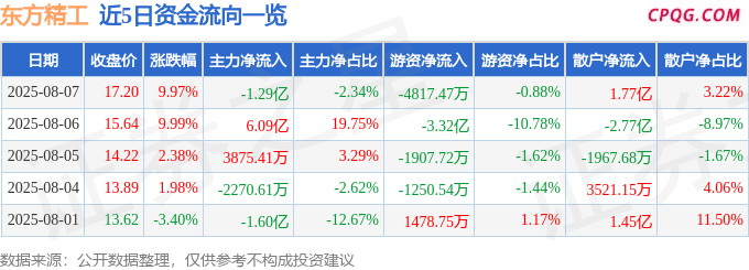 8月7日东方精工涨停：邮轮游艇，智慧物流，无人物流车概念热股