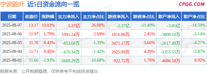8月7日宁波韵升涨停：稀土磁材，手机产业链，苹果产业链概念热股
