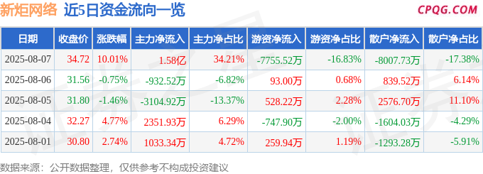 8月7日新炬网络涨停：阿里巴巴概念股，云计算数据中心，信创概念热股