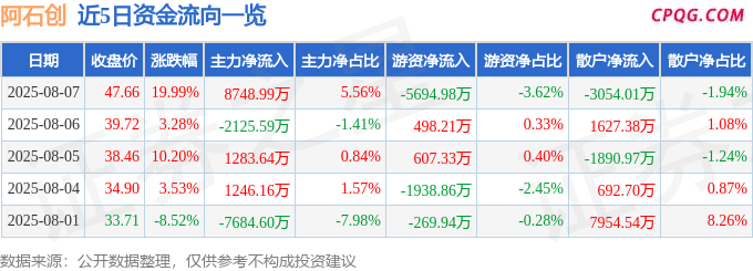 8月7日阿石创涨停：半导体，液晶面板/LCD，超高清视频概念热股