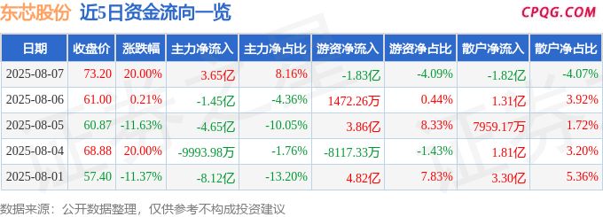 8月7日东芯股份涨停：DRAM（内存），WiFi，闪存概念热股