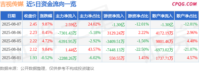 8月7日吉视传媒涨停：国产芯片，医疗信息化，IP经济/谷子经济概念热股