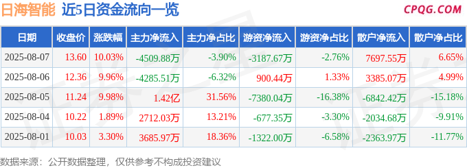 8月7日日海智能涨停：北斗导航，液冷服务器，5G概念热股