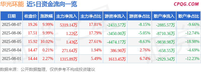 8月7日华光环能涨停：地热，江苏国企改革，垃圾分类概念热股