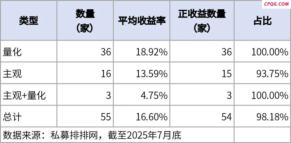 赚钱效应显现 超九成百亿级私募年内实现正收益