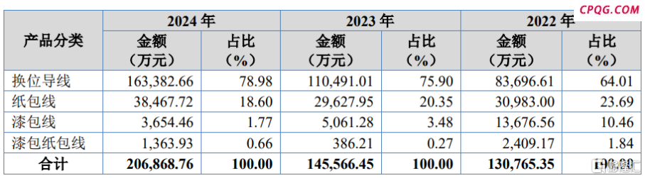 北交所新股宏远股份申购，聚焦电磁线领域，来自辽宁沈阳