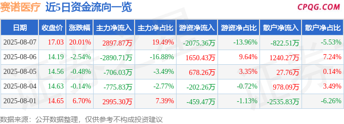 8月7日赛诺医疗涨停：医疗器械概念热股