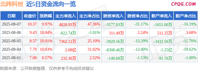 8月7日北纬科技涨停：国产芯片，5G消息/RCS，创投概念热股