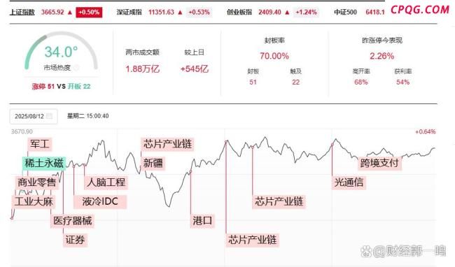 A股7连阳谁是破局关键 券商发力与量能配合