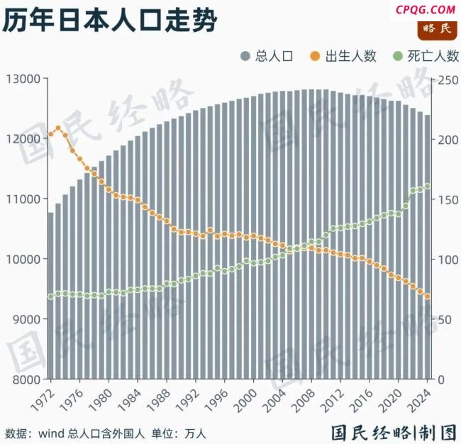 人口16连降，这个亚洲国家绷不住了 老龄化危机加剧