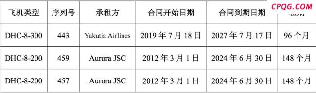 俄罗斯扣下数十架中资公司飞机