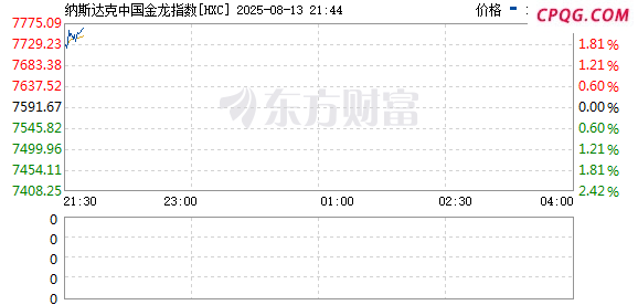 美股高开 中概股集体大涨