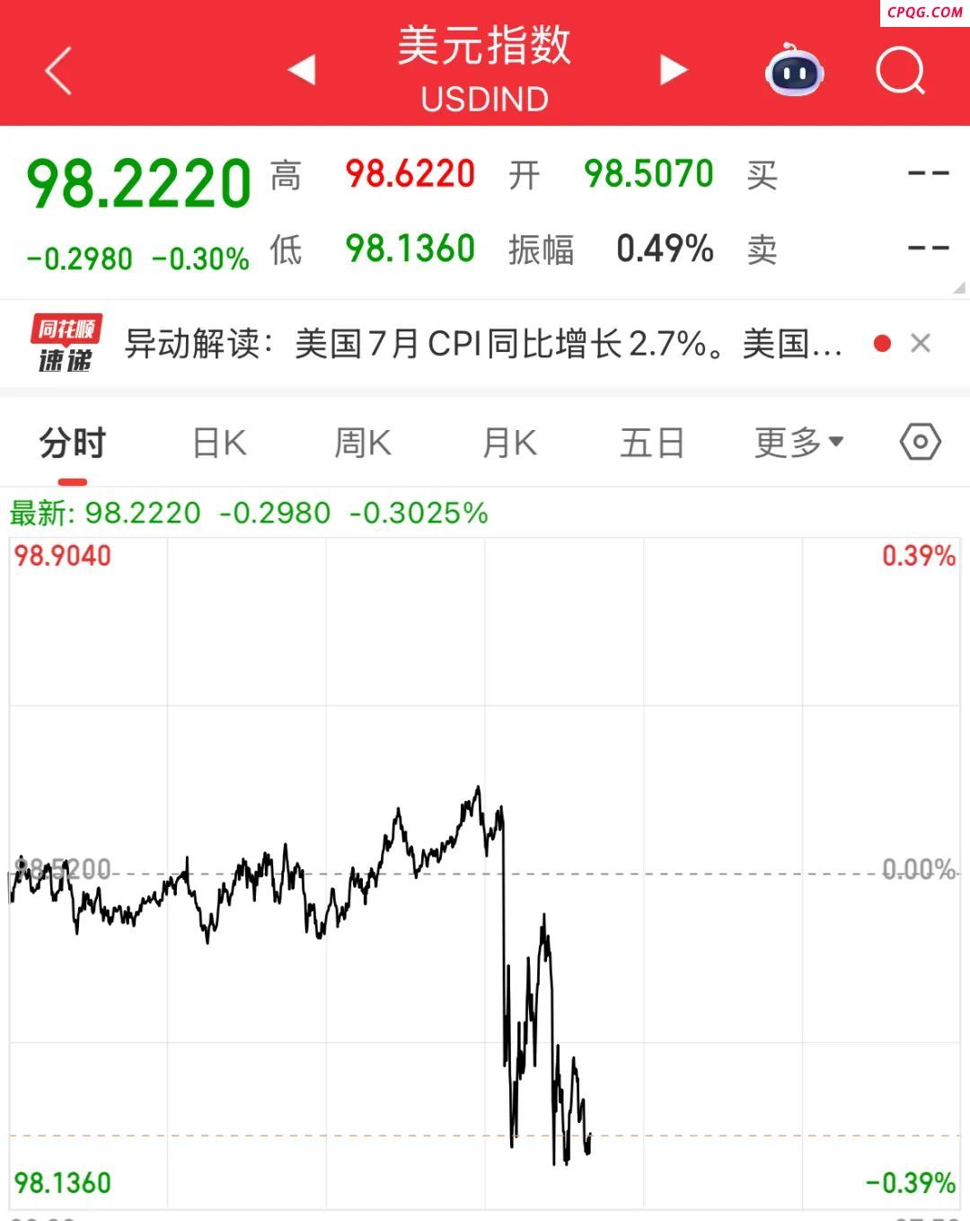 重磅数据公布！美国降息预期升温，美元指数走低