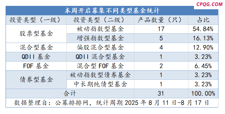 连续三周超30只新基募集 权益基金占比超八成