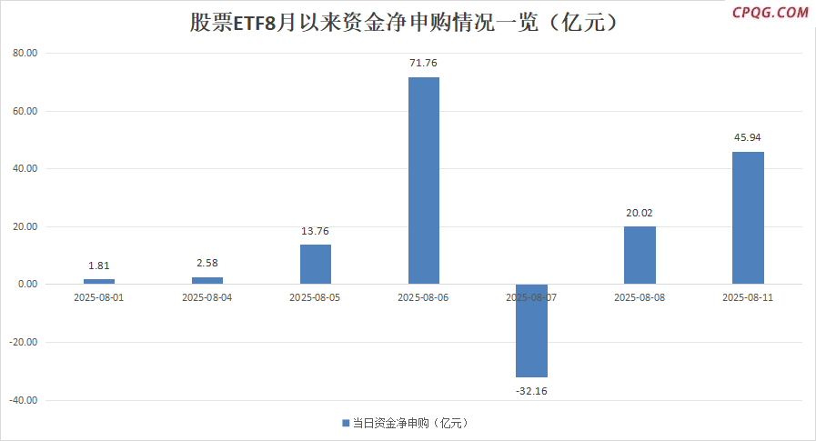 3600点激发做多热情 股票ETF8月以来资金净流入超123亿元