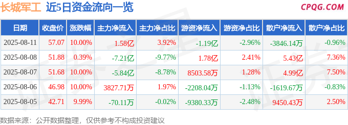 8月11日长城军工涨停：军工集团，军工，安徽国企改革概念热股