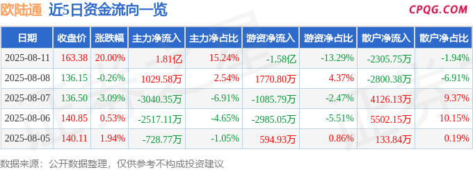8月11日欧陆通涨停：服务器，交换机，氮化镓概念热股