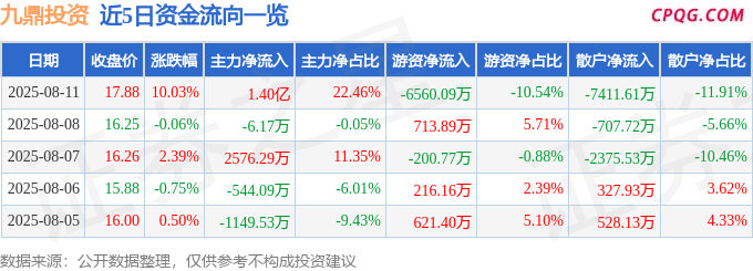 8月11日九鼎投资涨停：房地产，创投概念热股