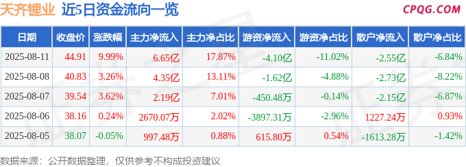 8月11日天齐锂业涨停：锂电池，固态电池，动力电池回收概念热股