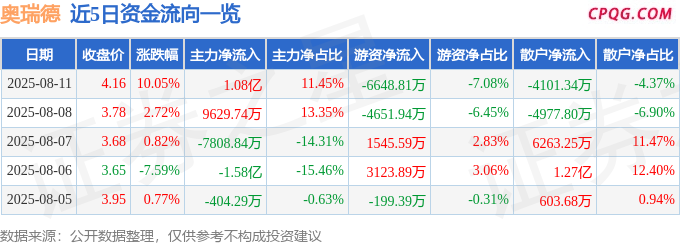8月11日奥瑞德涨停：3D玻璃，RWA，DeepSeek概念股概念热股