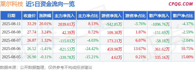 8月11日莱尔科技涨停：锂电池，固态电池，钠电池概念热股