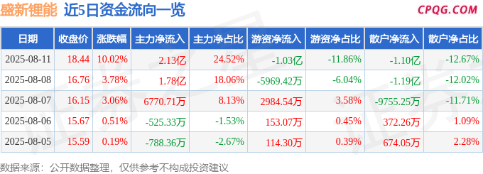 8月11日盛新锂能涨停：锂电池，盐湖提锂，宁德时代概念股概念热股