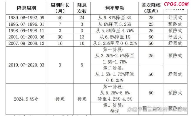 若美联储今年降息会发生什么 鸽派信号增强