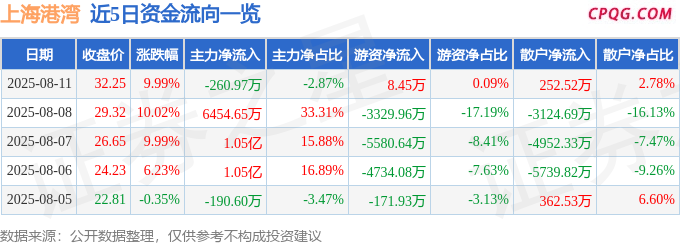 8月11日上海港湾涨停：大基建，一带一路概念热股