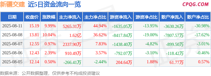 8月11日新疆交建涨停：新疆概念，西部大开发，高铁轨交概念热股