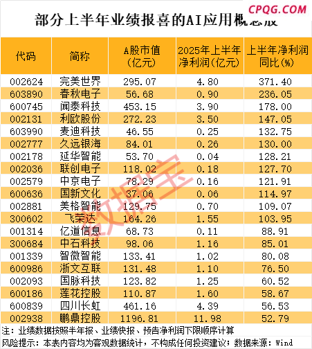 华为将发布AI应用新成果，杠杆资金潜伏多只滞涨概念股