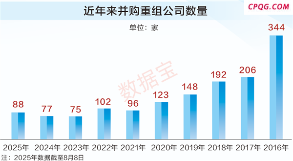 并购重组潜力股曝光，仅24只！