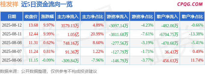 8月12日桂发祥涨停：天津国企改革，国企改革，休闲食品概念热股