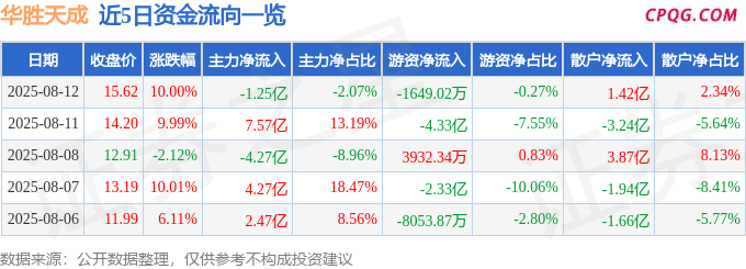 8月12日华胜天成涨停：国产芯片，东数西算/算力，冷链概念热股