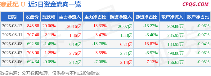 8月12日寒武纪涨停：AI算力芯片，脑科学，汽车芯片概念热股