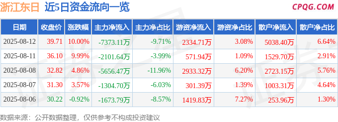 8月12日浙江东日涨停：中俄贸易，地摊经济，浙江国企改革概念热股