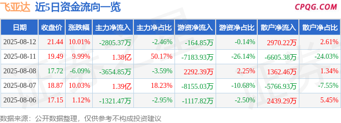 8月12日飞亚达涨停：光通信，珠宝饰品，智能手表概念热股