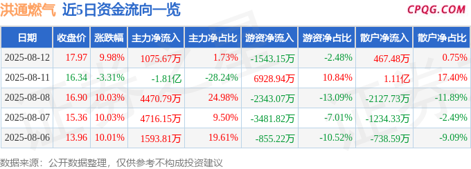 8月12日洪通燃气涨停：新疆概念，天然气概念热股